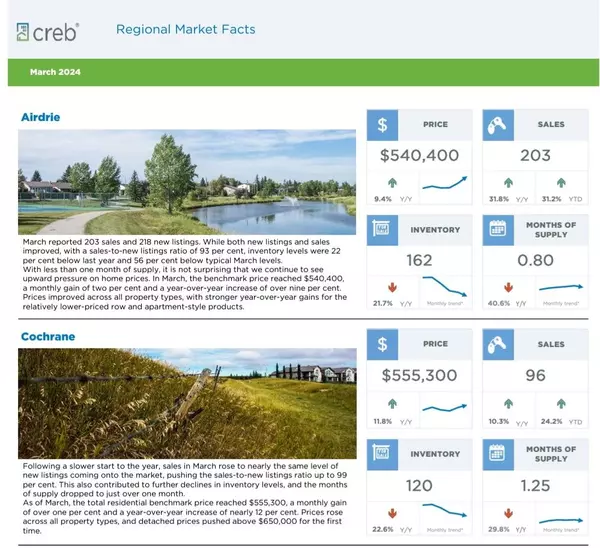 March 2024 Sales Summary for Airdrie and Cochrane