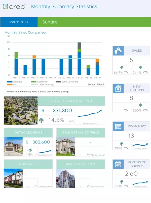 March 2024 Sales Summary for Sundre