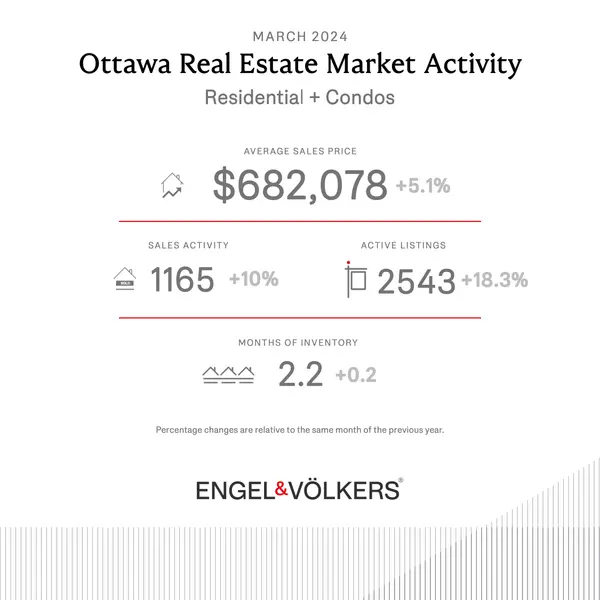 Ottawa Real Estate Market Update: March 2024,Simon Danis