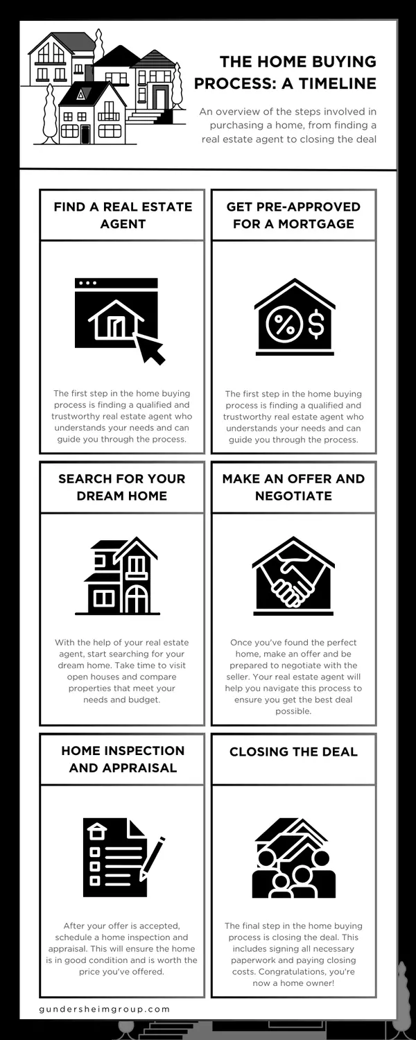 The Home Buying Process: A Timeline,Melanie Gundersheim