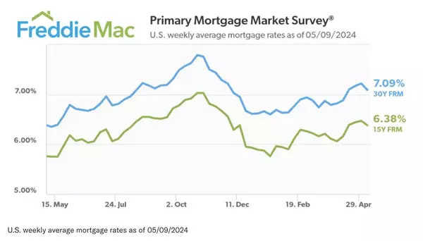 Mortgage Rates Decrease for the First Time Since March,Todd Levinson