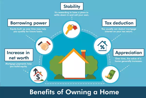 Benefits of Homeownership