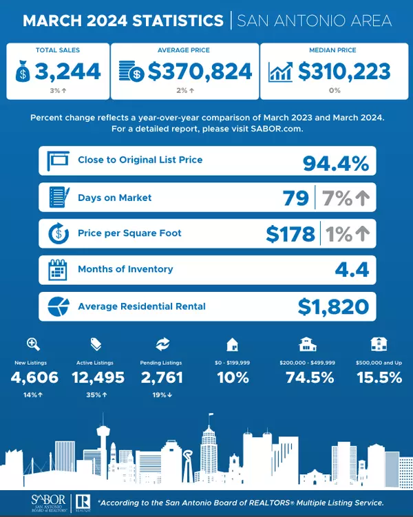 SABOR Market Stats March 2024 ,Jessica Salinas