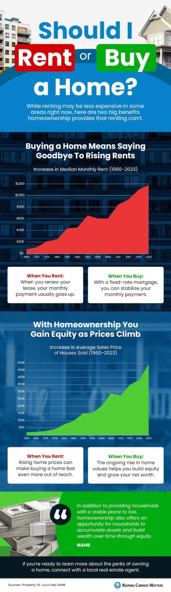 Should I Rent or Buy a Home?,Melanie Balog