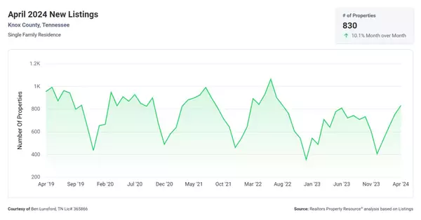 feature image of Knox County Housing Market - May 2024