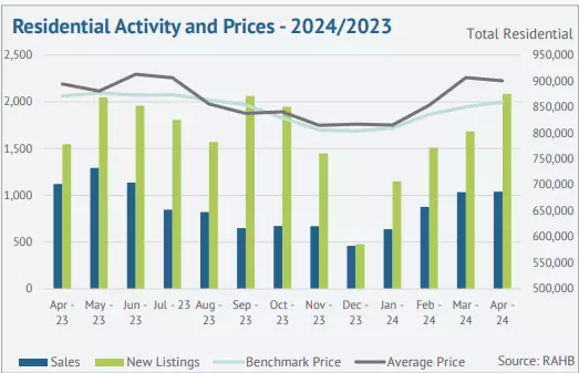 April Market Stats - SALES ACTIVITY SLOW AS NEW LISTINGS RISE - PRICES TREND UP OVER LAST MONTH, BUT REMAIN BELOW LAST YEAR'S LEVELS,Elevated & Co. Realty