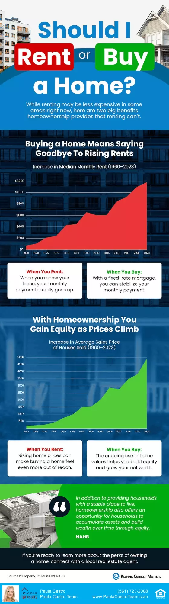 Should I rent or buy,Paula Castro