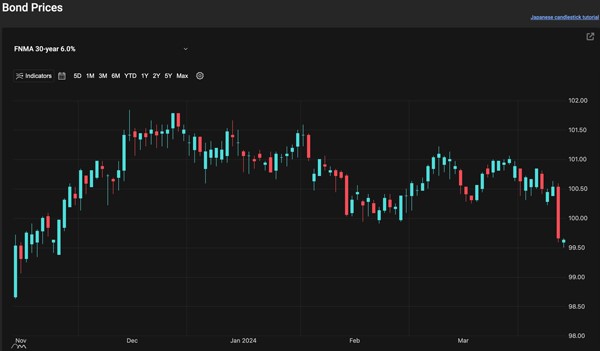 Candlestick Chart