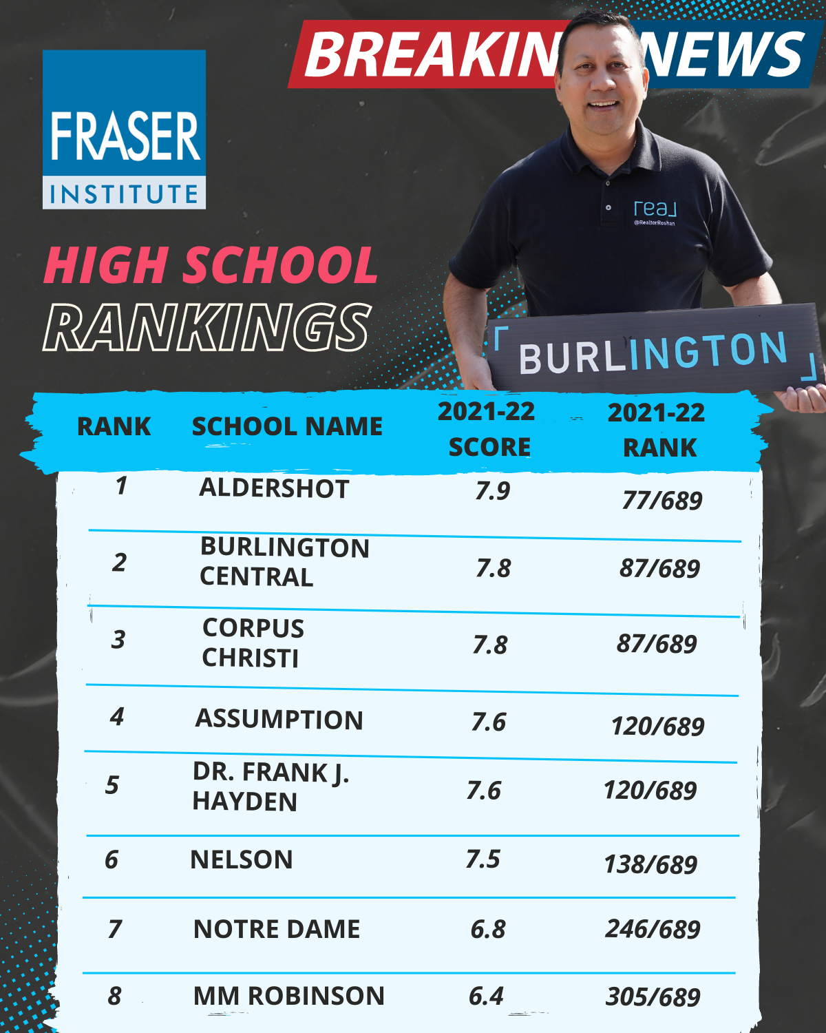 Burlington Highschool Rankings