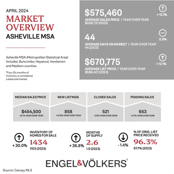 Asheville Market Insight, April 2024,Pete Anderson