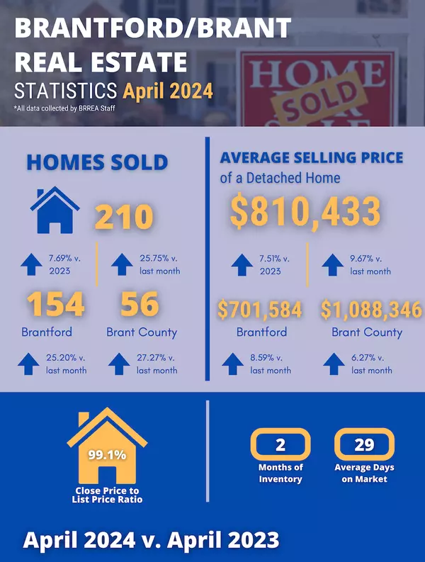 Housing Snapshot | Statistics for April | Homes Sold and Selling Prices Up from Last Month