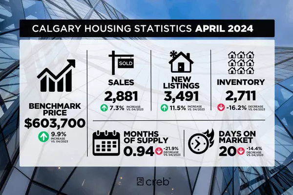 Price growth persists in Calgary as seller market prevails!,Justin Negenman