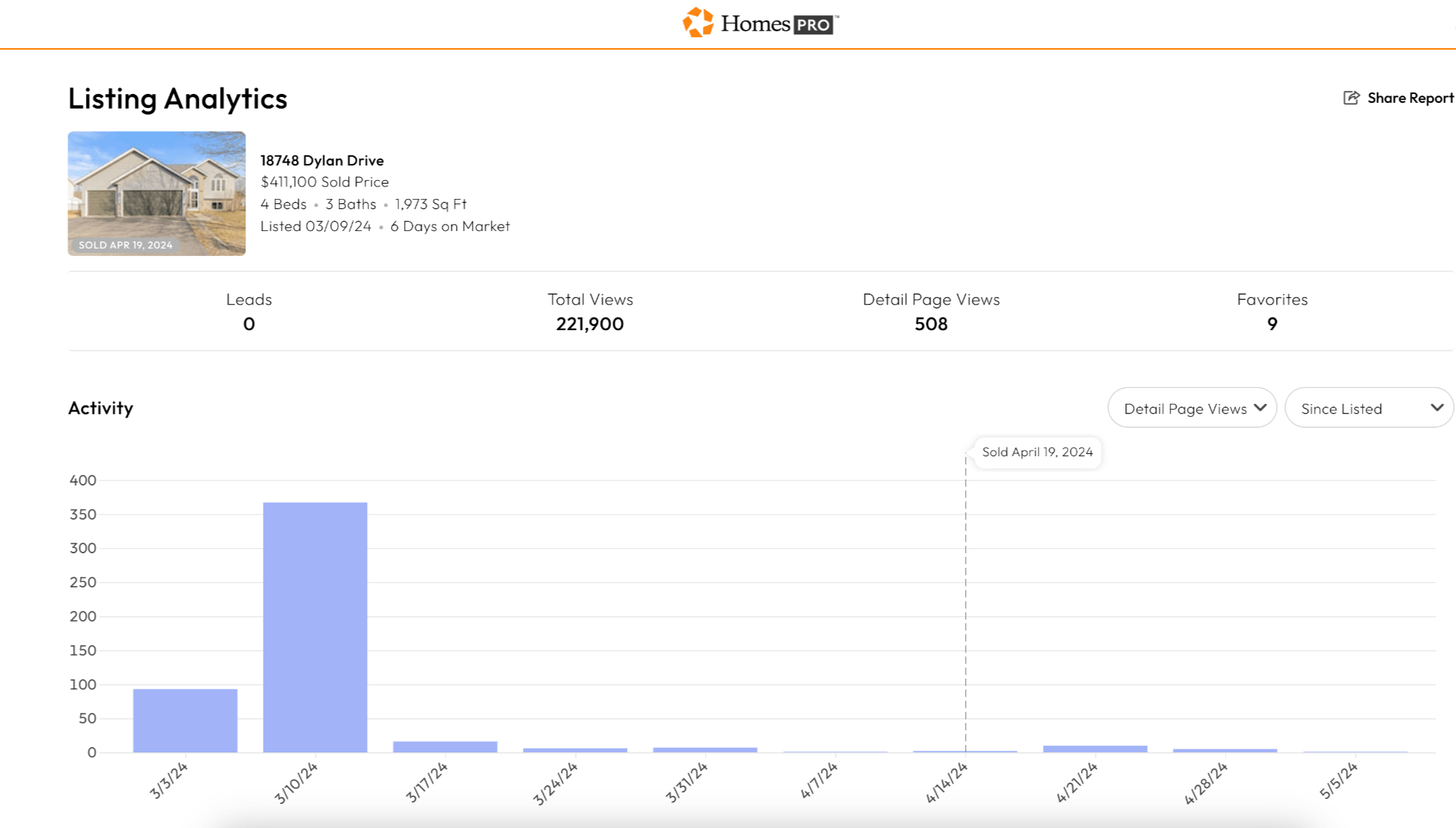 Listing Analytics Data for Homes.com on 18748 Dylan Dr, Farmington MN 55024