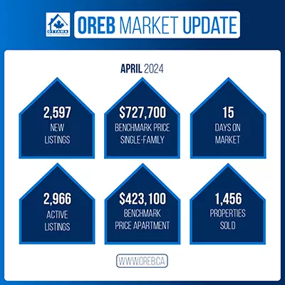 Ottawa Real Estate Market Update: April 2024,Simon Danis