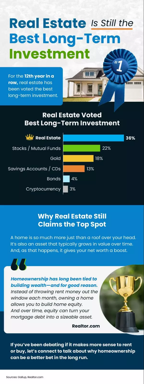 Real Estate Is Still the Best Long-Term Investment,Kealan O'Neil