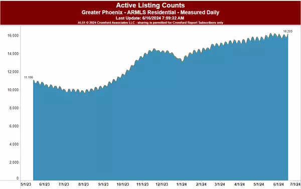 Inventory NumbersLevel Off in Phoenix Metro Area,Loyalty Home Group