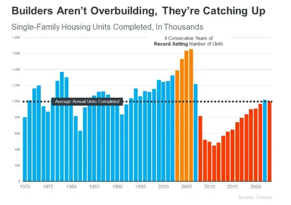 Homebuilders Aren’t Overbuilding, They’re Catching Up,Herb Rim
