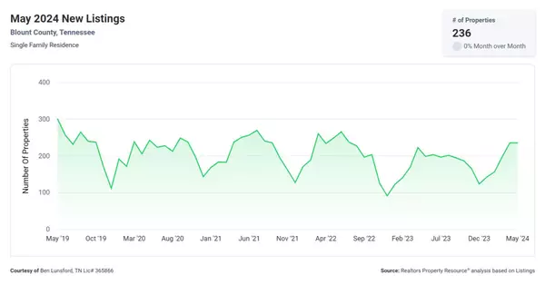 feature image of Is the Blount County Real Estate Market Stalling?