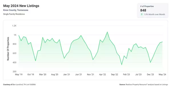 feature image of What&#39;s happening with Knox county prices?