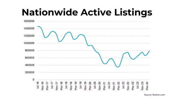 The State of Inventory: May 2024 Real Estate Update,Billy Abildgaard