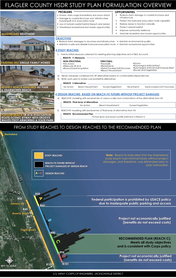 Renourishment Project Flagler Beach Florida 