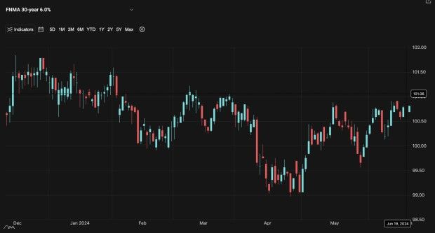 Mortgage Market Candlestick Chart