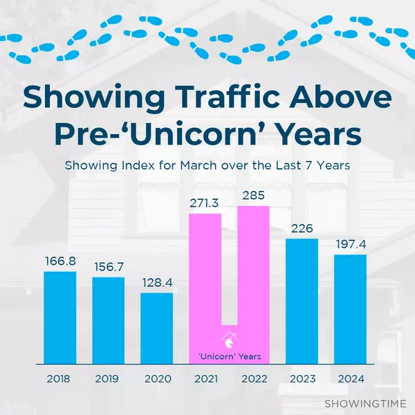 Buyers Still More Active Than Norm GRAPHIC May 23, 2024,Paula Castro