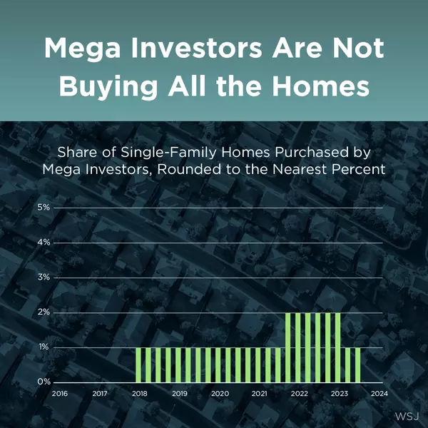 Investors Are Buying Fewer Homes Graph,Paula Castro