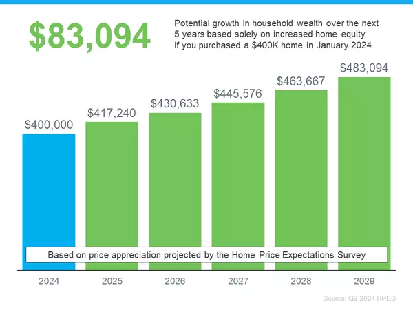 Should You Buy a Home Now or Wait?,Krista Klause