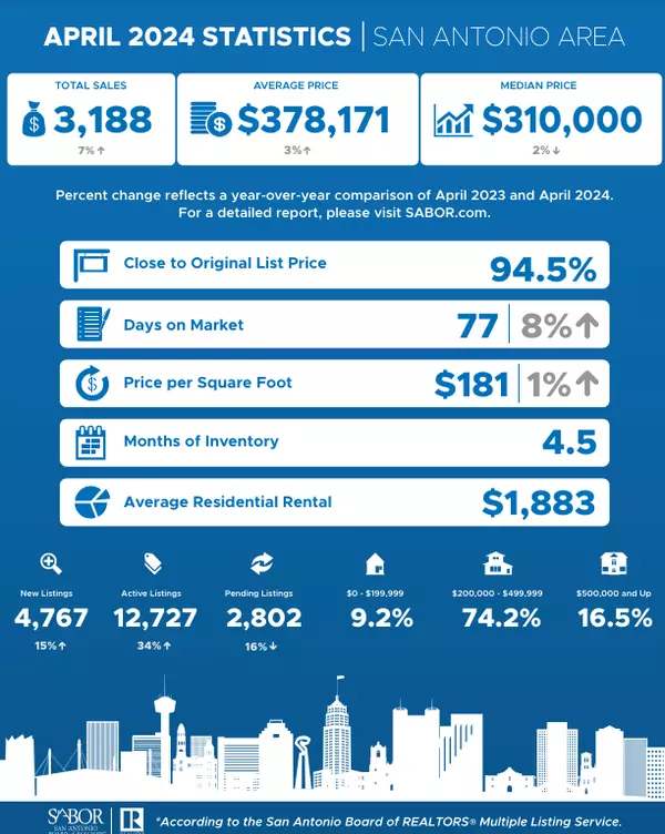 SABOR Market Stats April 2024,Jessica Salinas
