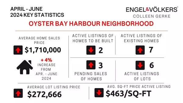 feature image of Oyster Bay Harbor Neighborhood Real Estate Update - 2024, 2nd Quarter