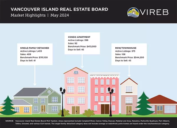 feature image of Vancouver Island Real Estate Board Statistics for May 2024