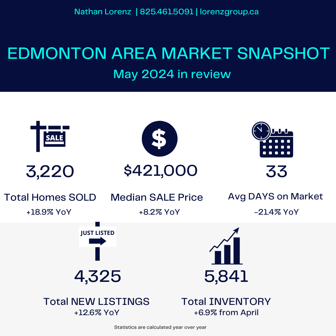 June 2024 Edmonton Area Real Estate Market Update