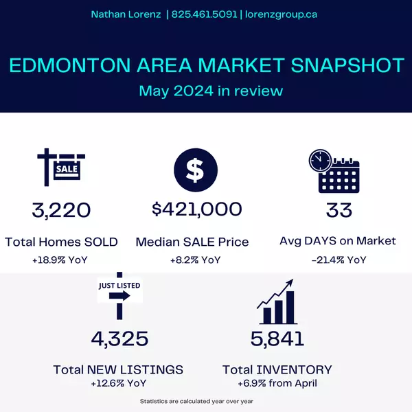 June 2024 Edmonton Area Real Estate Market Update