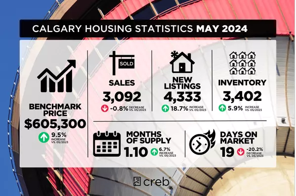 Calgary home sales remain robust despite supply shortages in lower price ranges,Justin Negenman