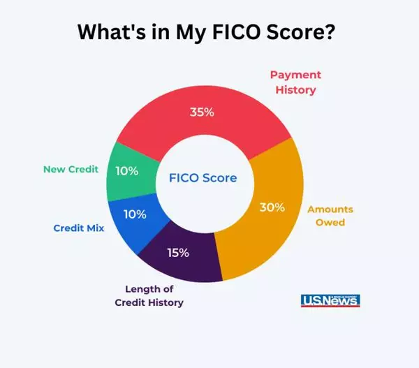 FICO SCORE. Let's talk about. How is yours? 
