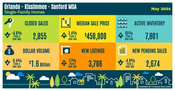 Orlando Housing Market Update - June 2024