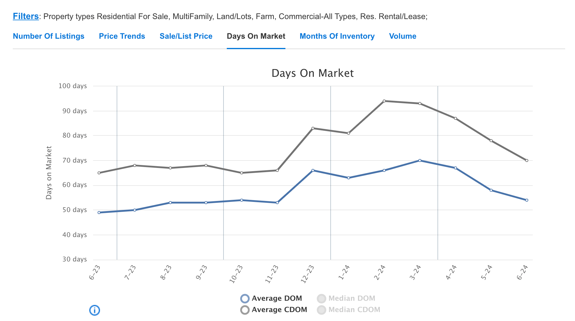 Days on Market