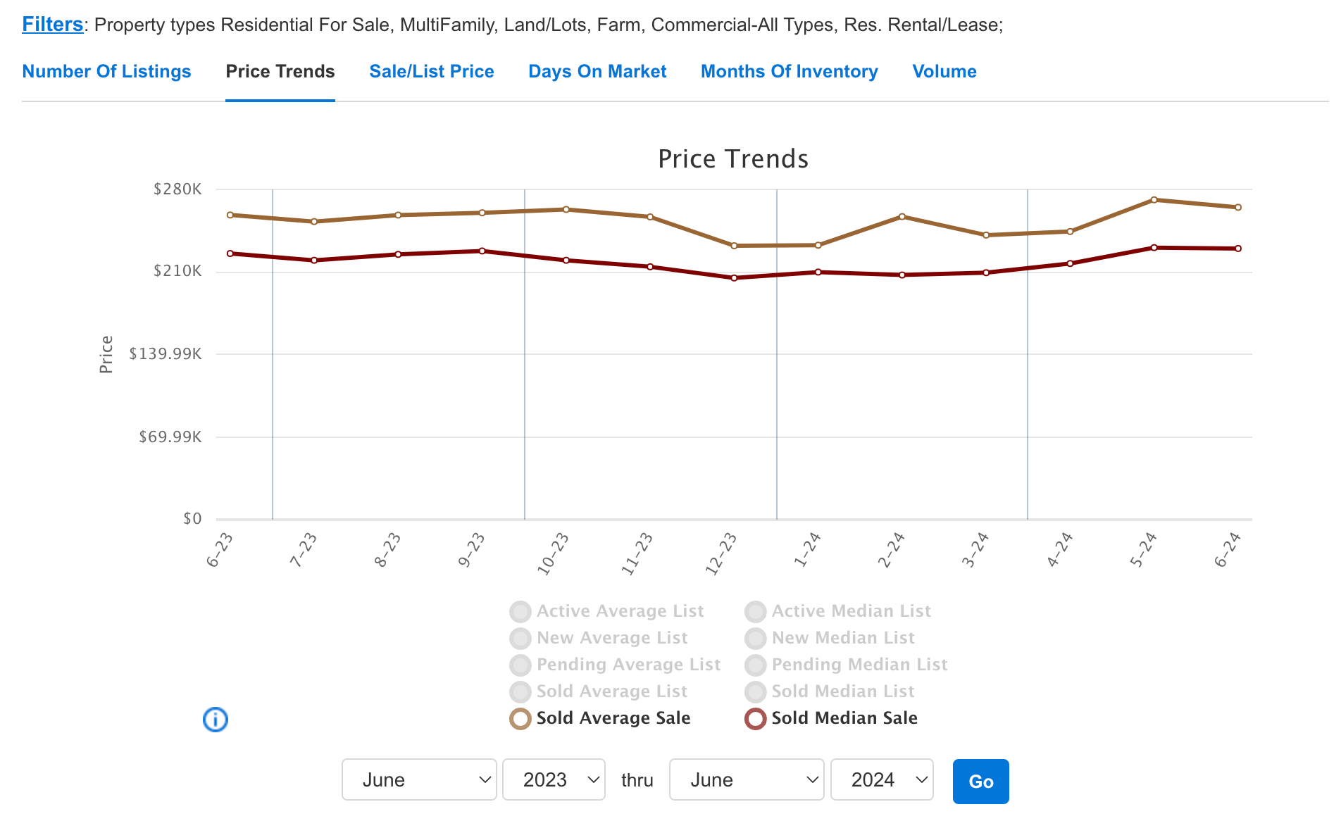 Price Trends