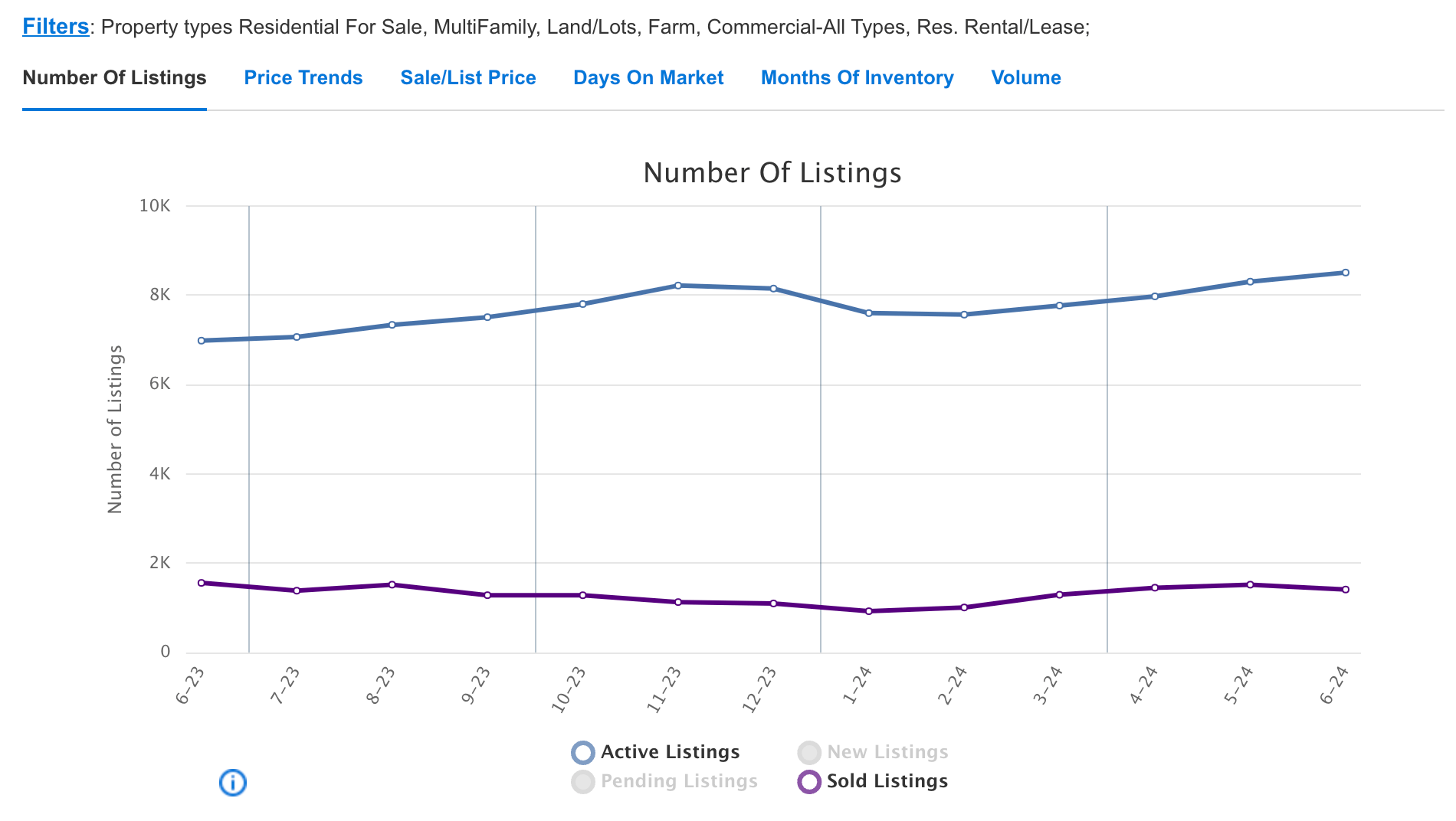 Number of Listings