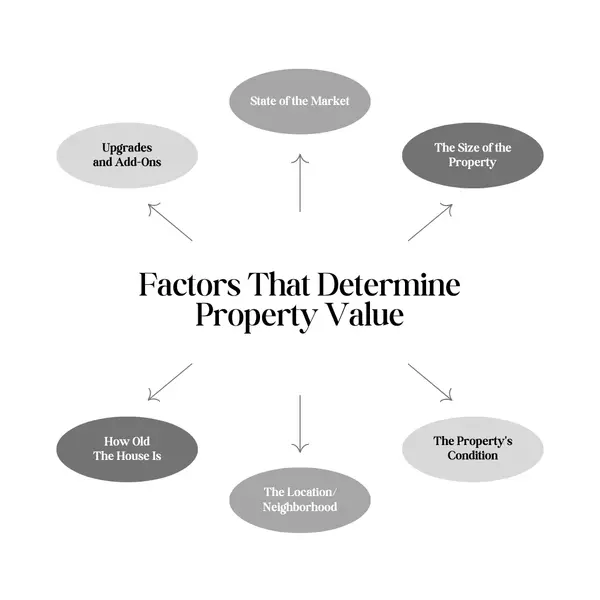 Factors That Determine Property Value,Melanie Gundersheim