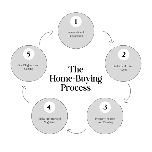 The Home-Buying Process: A Step-by-Step Guide,Melanie Gundersheim