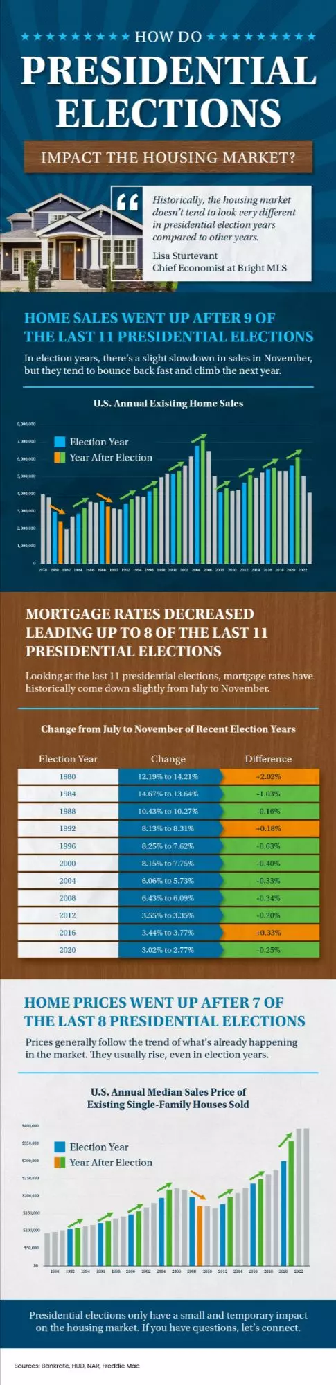 How Do Presidential Elections Impact the Housing Market?,Kealan O'Neil