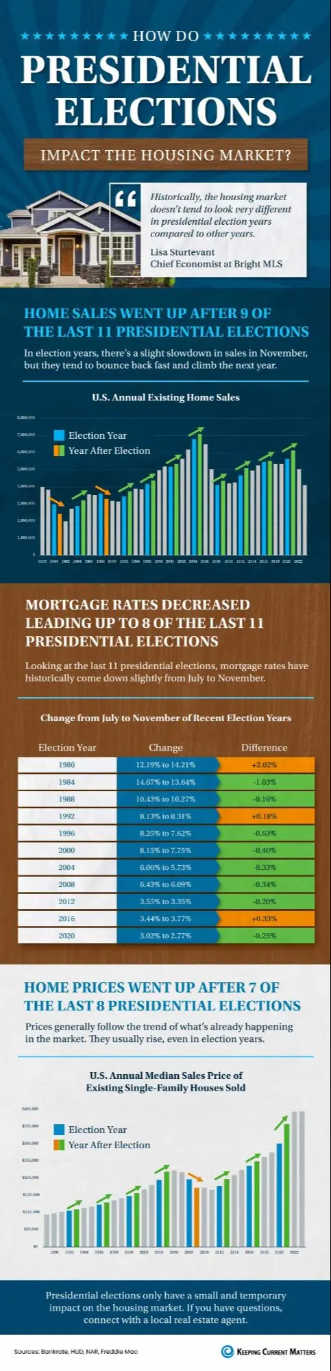 How Do Presidential Elections Impact the Housing Market?,Gemma Peterson