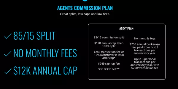 The image outlines Real Broker's agent commission plan, emphasizing great splits, low caps, and no monthly fees. The plan includes an 85/15 commission split with a $12K annual cap, after which agents receive a 100% commission. There are no monthly fees, and agents pay a $285 transaction fee or 15% of commission (whichever is less) after the cap. Additional costs include a $249 sign-up fee and a $30 BEOP fee. The brokerage charges a $750 annual fee, taken from the first three transactions each year. Agents can also complete up to three personal transactions annually with a $250 fee per transaction.