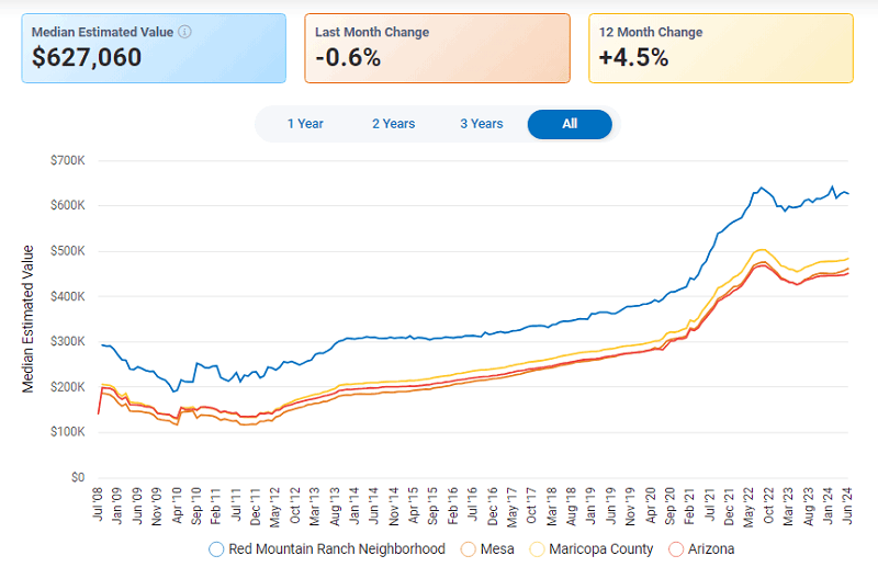 Neighborhood Report for Red Mountain Ranch in Mesa, Arizona (June 2024)