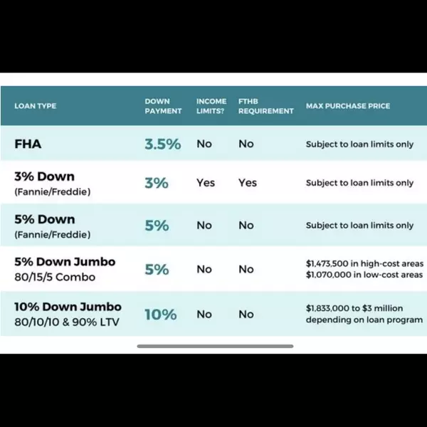 Only 10% of Americans Know They Can Put Down 5% or Less! Down Payment Options!, by JVM Lending,Basak Cakici