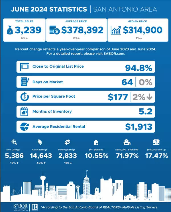 feature image of June 2024 San Antonio Real Estate Market Update