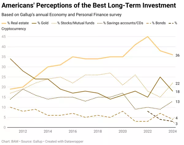 Why 36% of Americans Choose Real Estate for Long-Term Wealth