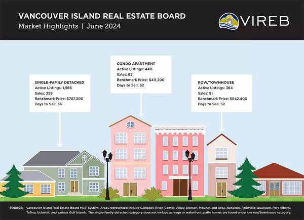 feature image of Vancouver Island Real Estate Board Statistics for June 2024